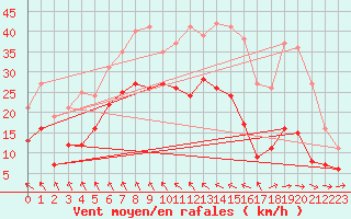 Courbe de la force du vent pour Bad Marienberg