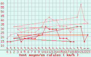 Courbe de la force du vent pour Alfjorden