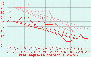 Courbe de la force du vent pour Kredarica