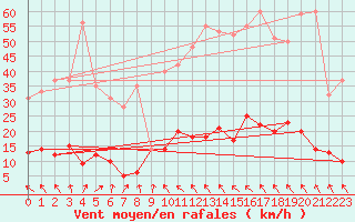 Courbe de la force du vent pour Gluiras (07)