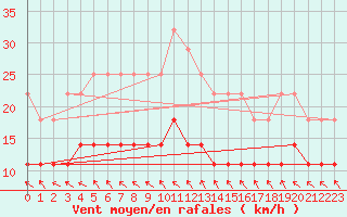 Courbe de la force du vent pour Kokemaki Tulkkila