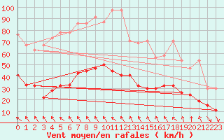 Courbe de la force du vent pour Altdorf