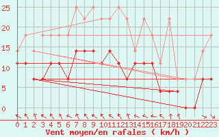 Courbe de la force du vent pour Alfeld