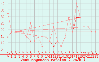 Courbe de la force du vent pour Fruholmen Fyr