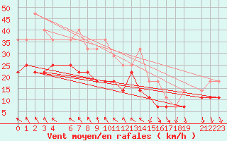 Courbe de la force du vent pour Byglandsfjord-Solbakken