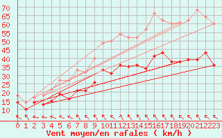 Courbe de la force du vent pour Rodez (12)