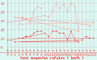 Courbe de la force du vent pour Bremervoerde