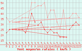 Courbe de la force du vent pour Wasserkuppe