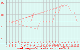 Courbe de la force du vent pour Pakri