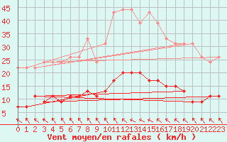 Courbe de la force du vent pour Toulouse-Francazal (31)