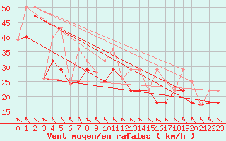 Courbe de la force du vent pour Baker Lake Climate