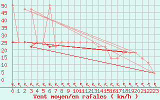 Courbe de la force du vent pour Gumpoldskirchen