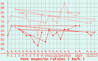 Courbe de la force du vent pour Nordoyan Fyr