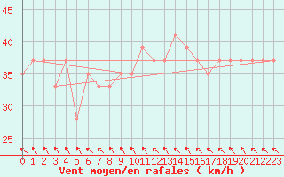 Courbe de la force du vent pour Arlington