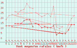 Courbe de la force du vent pour Savigny sur Clairis (89)