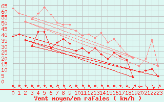 Courbe de la force du vent pour Montpellier (34)