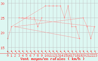 Courbe de la force du vent pour Market