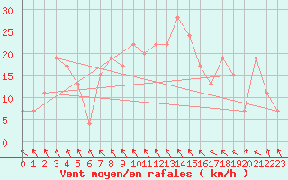 Courbe de la force du vent pour Dunkeswell Aerodrome