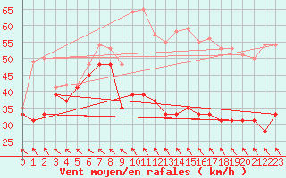 Courbe de la force du vent pour le bateau LF4H