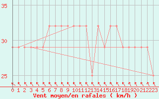 Courbe de la force du vent pour Oulu Vihreasaari