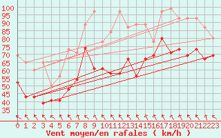 Courbe de la force du vent pour Jungfraujoch (Sw)