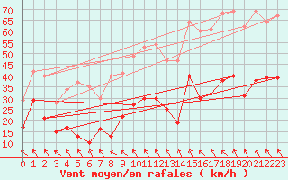 Courbe de la force du vent pour Millau - Soulobres (12)