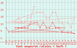 Courbe de la force du vent pour Tornio Torppi