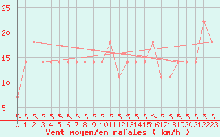 Courbe de la force du vent pour Veliko Gradiste