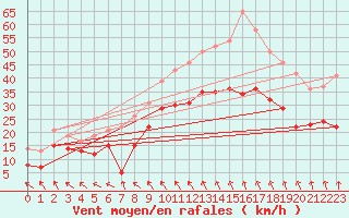 Courbe de la force du vent pour Calais / Marck (62)