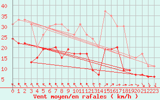 Courbe de la force du vent pour Bordeaux (33)