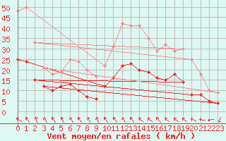 Courbe de la force du vent pour Montauban (82)