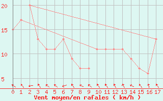 Courbe de la force du vent pour Jabiru Airport