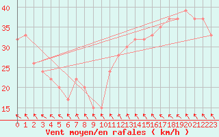 Courbe de la force du vent pour Drogden