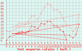 Courbe de la force du vent pour Nevers (58)