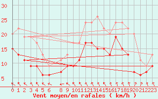 Courbe de la force du vent pour Evreux (27)