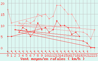 Courbe de la force du vent pour Braine (02)