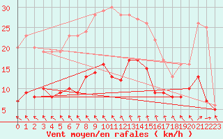 Courbe de la force du vent pour Elpersbuettel