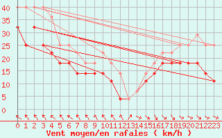 Courbe de la force du vent pour Hemavan-Skorvfjallet