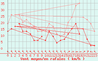 Courbe de la force du vent pour Orange (84)