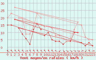 Courbe de la force du vent pour Stuttgart / Schnarrenberg