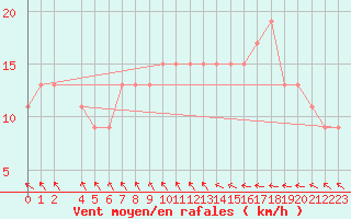 Courbe de la force du vent pour Sfax El-Maou