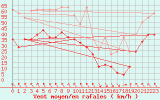 Courbe de la force du vent pour Evionnaz