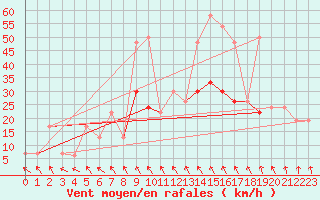 Courbe de la force du vent pour Eskdalemuir