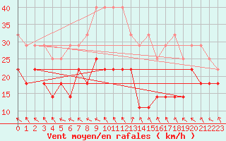 Courbe de la force du vent pour Kahler Asten