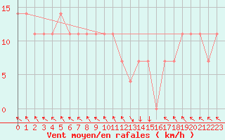 Courbe de la force du vent pour St Sebastian / Mariazell
