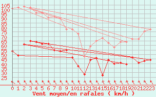 Courbe de la force du vent pour Cap Corse (2B)