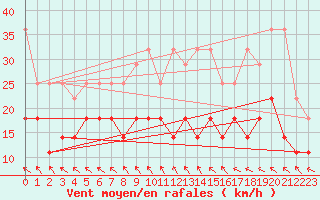 Courbe de la force du vent pour Angermuende