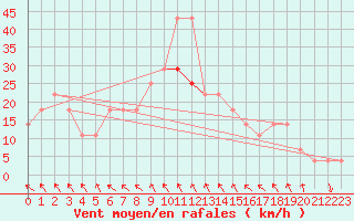 Courbe de la force du vent pour Kostelni Myslova