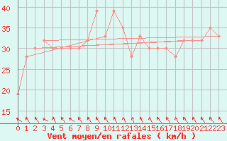 Courbe de la force du vent pour Trapani / Birgi