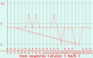 Courbe de la force du vent pour Bischofshofen